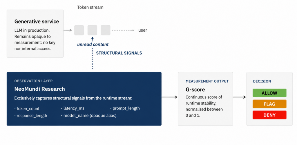 AI Measurement Infrastructure