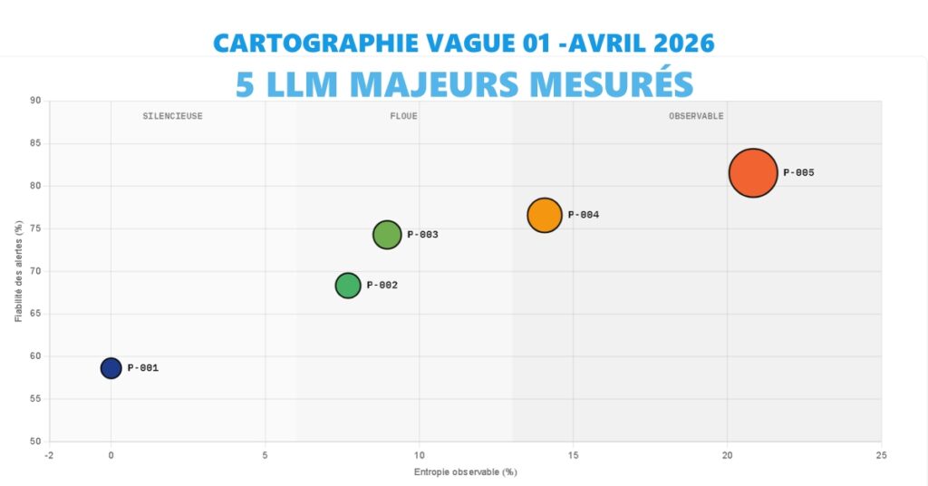 Cartographie 1, avril 2026, 5 LLM majeurs mesurés