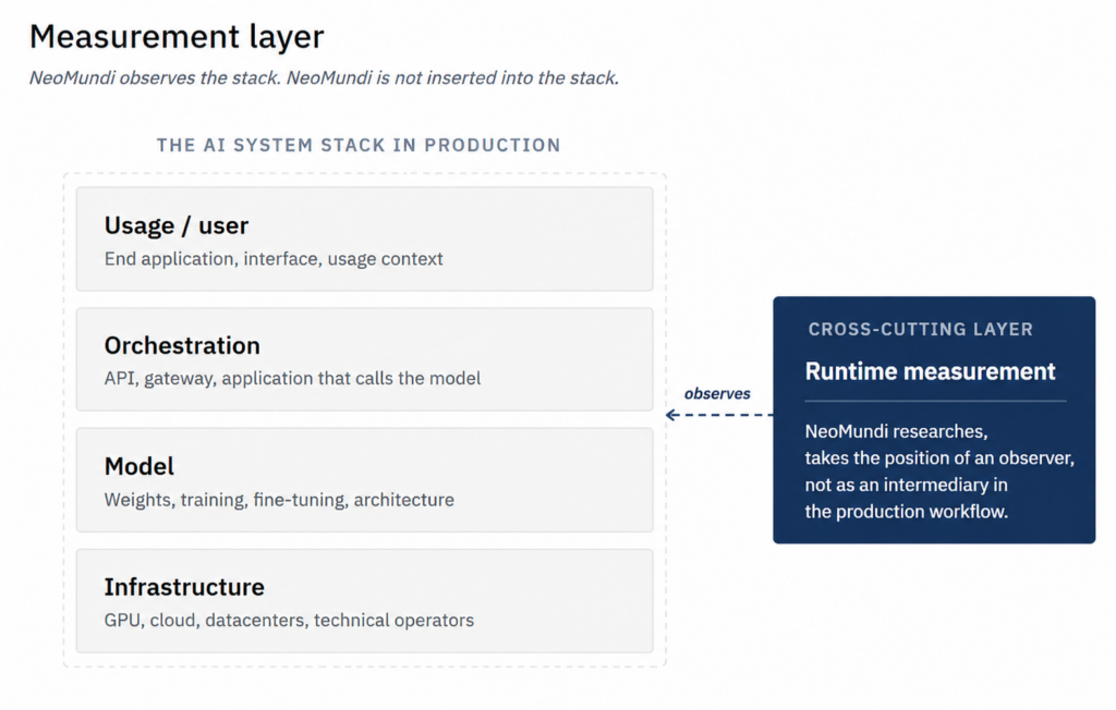 Measurement Layer