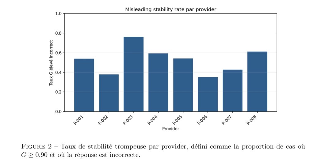Relation entre exactitude benchmark et G-score moyen par provider