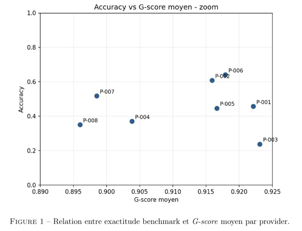 Le G-score mesure avant tout une stabilité en temps réel