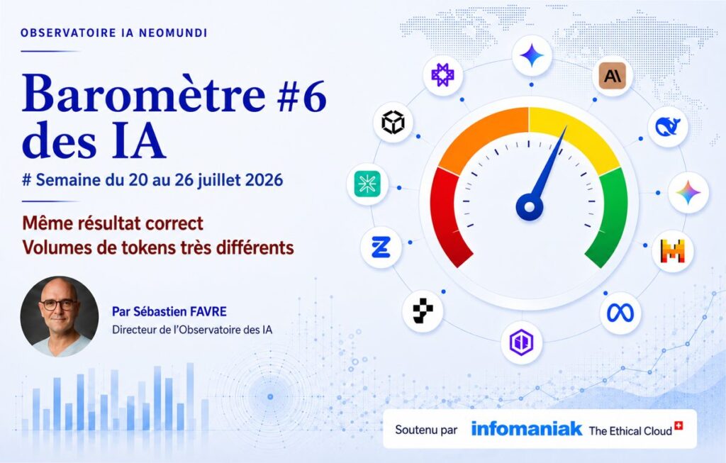 Baromètre des IA #6 : même résultat, volumes de tokens très différents (20-26 juillet 2026)