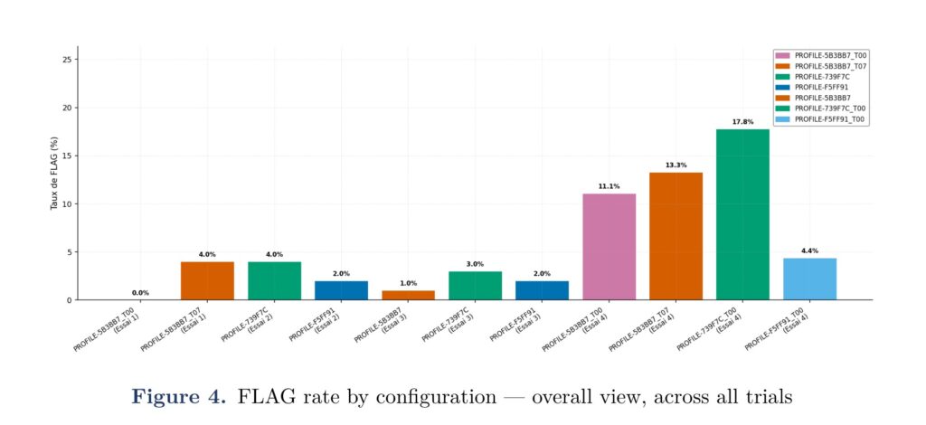 Figure – FLAG rate by configuration (overall view of all tests). Source: Gouarab, 2026.