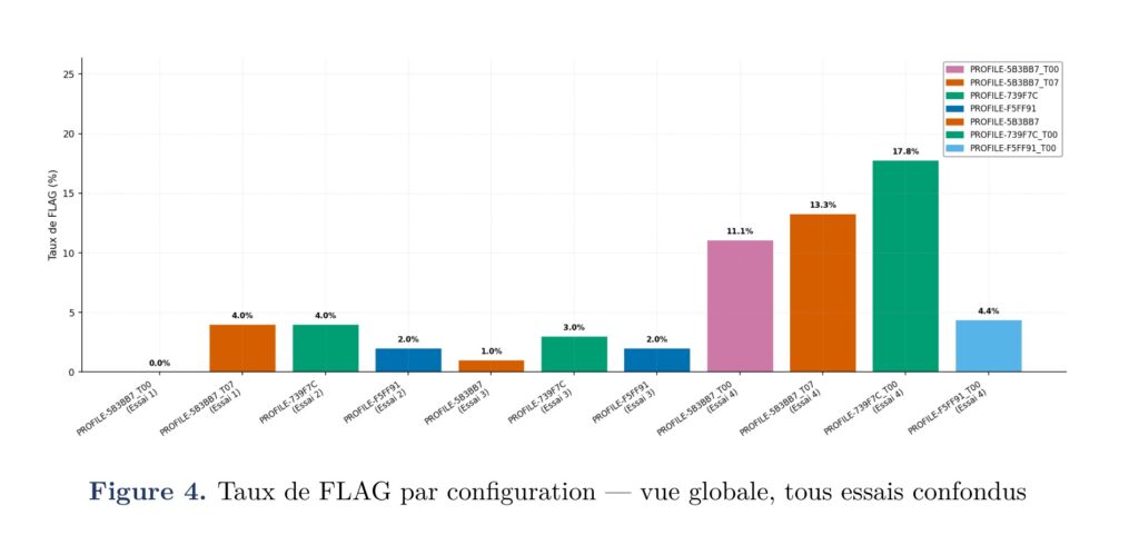 Figure – Taux de FLAG par configuration (vue globale de l’ensemble des essais). Source : Gouarab, 2026.